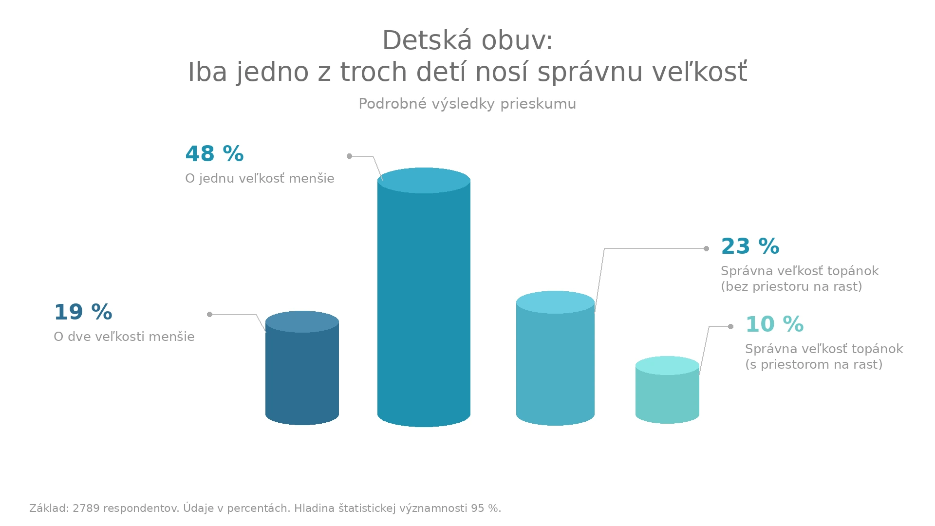 Prieskum: až 67 % detí nosí topánky v nesprávnej veľkosti.