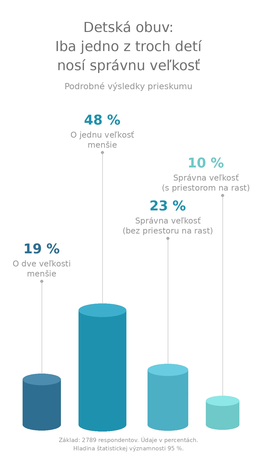 Prieskum: až 67 % detí nosí topánky v nesprávnej veľkosti.