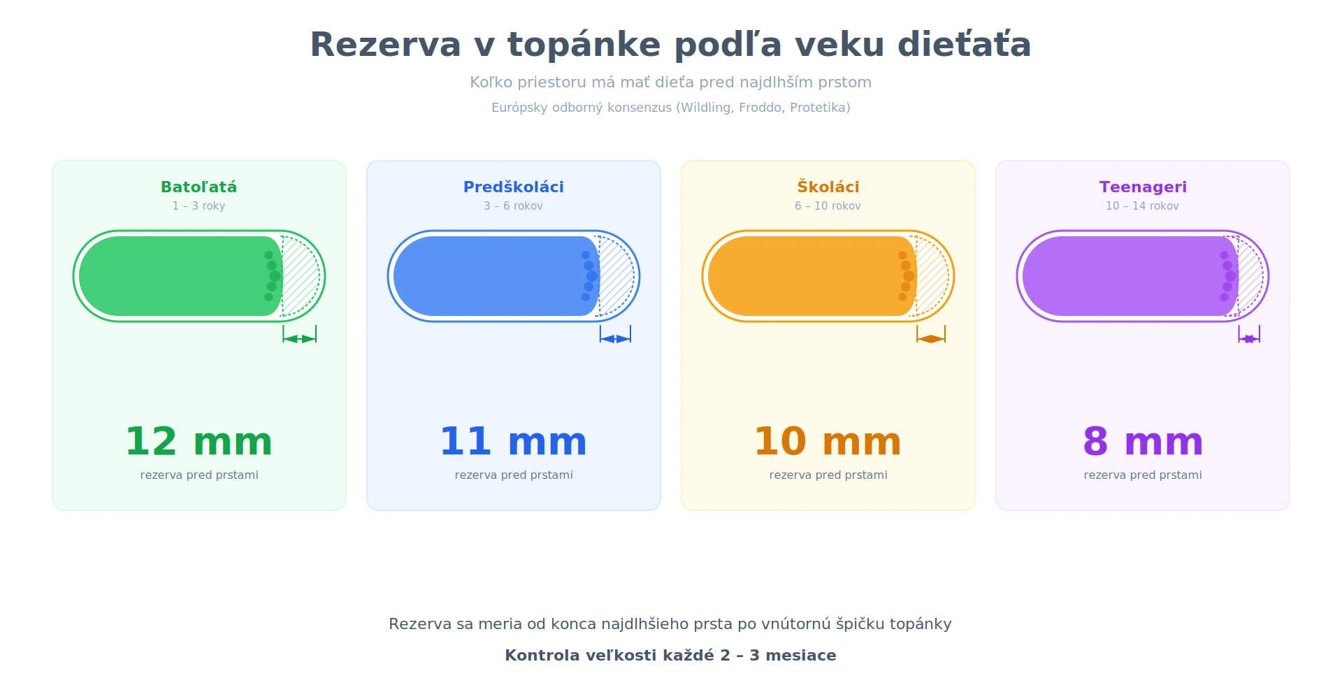 Správna veľkosť detských topánok: rezerva pred prstami 8–12 mm podľa veku dieťaťa.